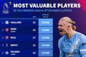 8位亿元！英超身价：萨卡跌至1.2亿欧 索博新晋亿元 曼联多人上涨